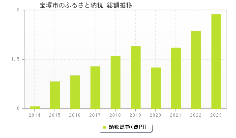 宝塚市のふるさと納税総額