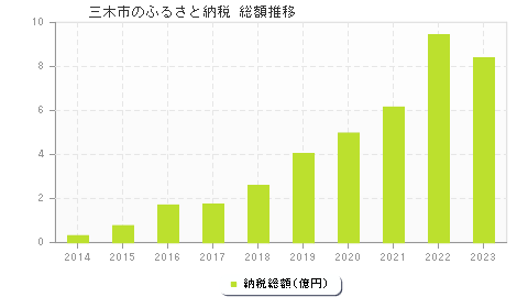 三木市のふるさと納税総額