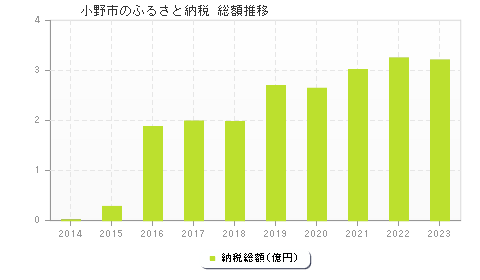 小野市のふるさと納税総額