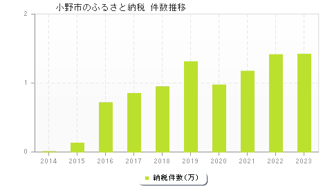 小野市のふるさと納税件数推移