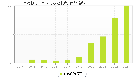 南あわじ市のふるさと納税件数推移