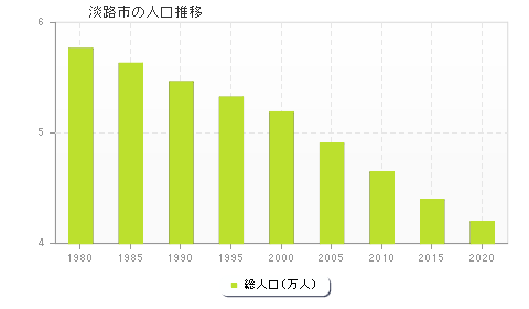 淡路市の人口推移