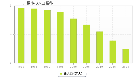 宍粟市の人口推移