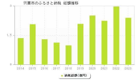 宍粟市のふるさと納税総額