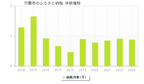 宍粟市のふるさと納税件数推移