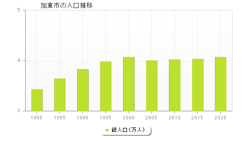 加東市の人口推移