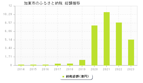 加東市のふるさと納税総額