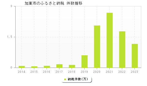 加東市のふるさと納税件数推移