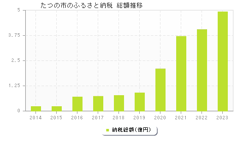 たつの市のふるさと納税総額