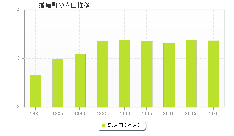 播磨町の人口推移