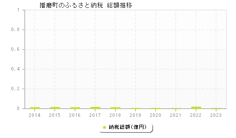 播磨町のふるさと納税総額