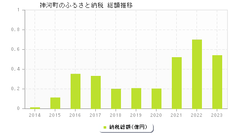 神河町のふるさと納税総額