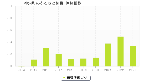 神河町のふるさと納税件数推移