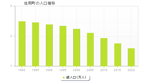 佐用町の人口推移