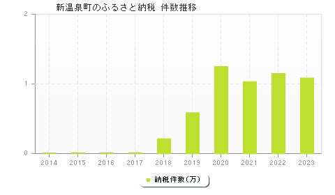 新温泉町のふるさと納税件数推移