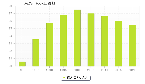 奈良市の人口推移