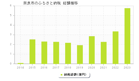 奈良市のふるさと納税総額