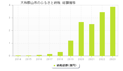 大和郡山市のふるさと納税総額