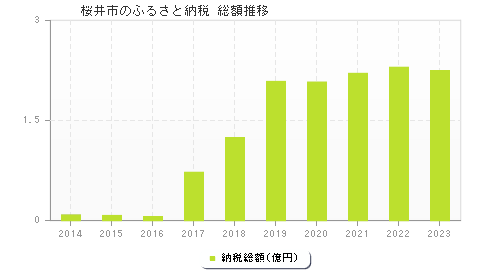 桜井市のふるさと納税総額