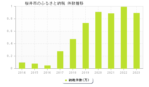 桜井市のふるさと納税件数推移