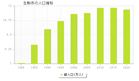 生駒市の人口推移