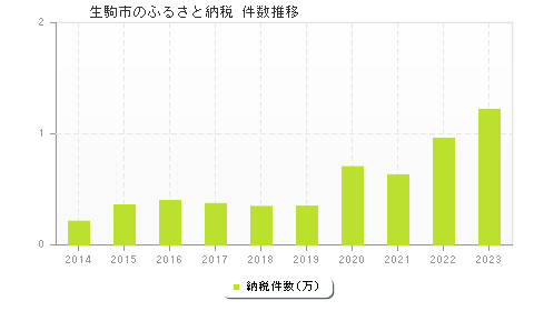 生駒市のふるさと納税件数推移