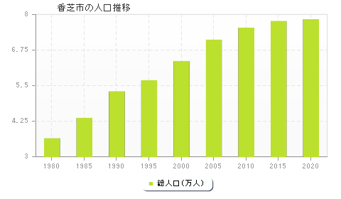 香芝市の人口推移