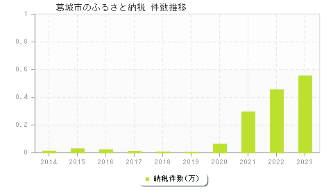 葛城市のふるさと納税件数推移