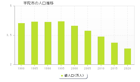 宇陀市の人口推移