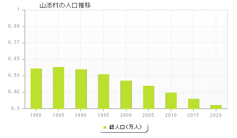 山添村の人口推移