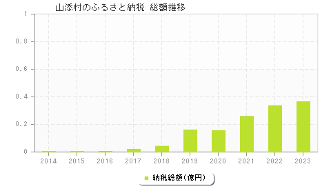 山添村のふるさと納税総額