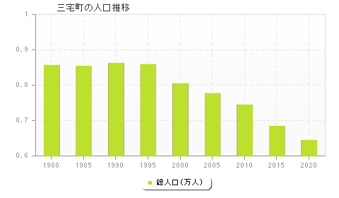 三宅町の人口推移