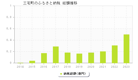 三宅町のふるさと納税総額