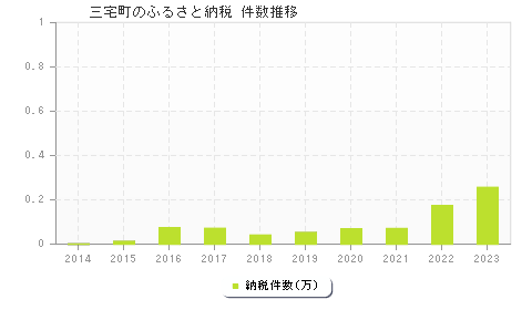 三宅町のふるさと納税件数推移