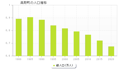 高取町の人口推移