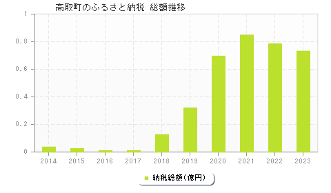 高取町のふるさと納税総額