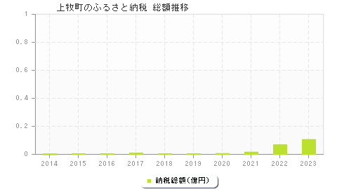 上牧町のふるさと納税総額