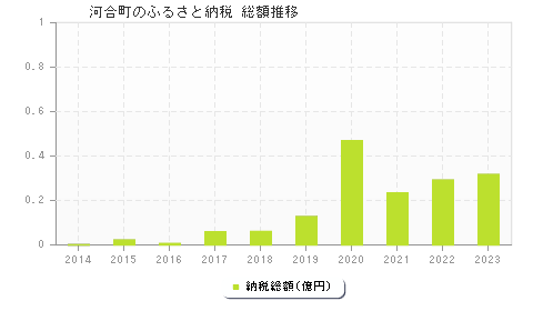 河合町のふるさと納税総額