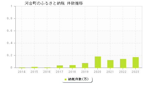 河合町のふるさと納税件数推移