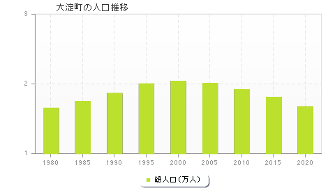 大淀町の人口推移