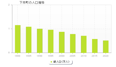 下市町の人口推移