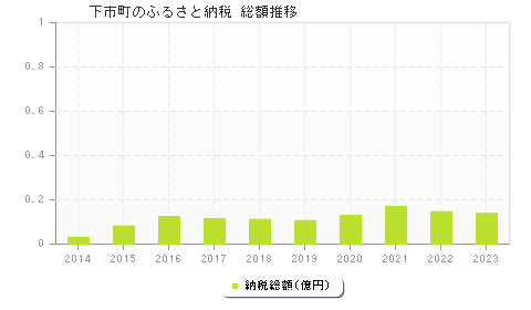 下市町のふるさと納税総額