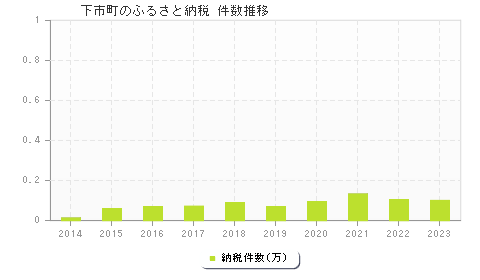 下市町のふるさと納税件数推移