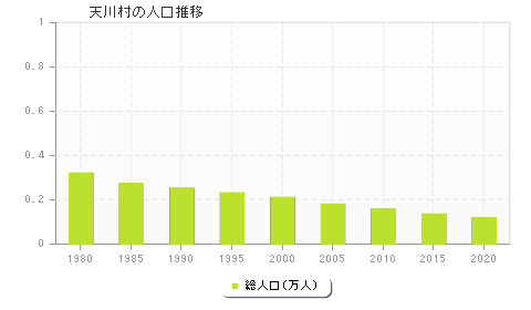 天川村の人口推移