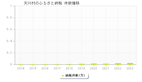 天川村のふるさと納税件数推移