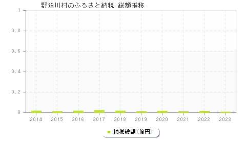 野迫川村のふるさと納税総額