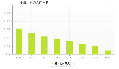 十津川村の人口推移