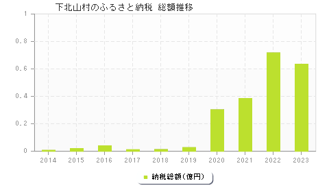 下北山村のふるさと納税総額