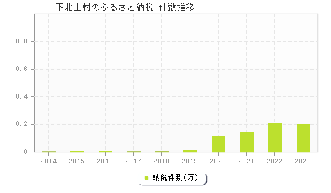 下北山村のふるさと納税件数推移