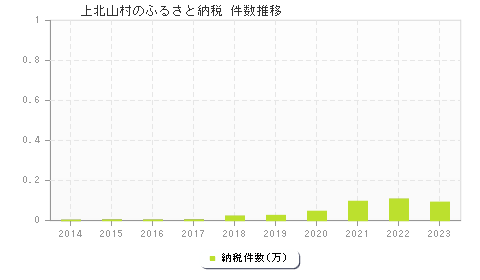 上北山村のふるさと納税件数推移